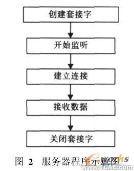 基于網(wǎng)絡(luò)環(huán)境的CAD系統(tǒng)的設(shè)計(jì)與實(shí)現(xiàn)solidworks simulation應(yīng)用技術(shù)圖片圖片2