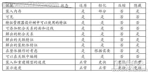 表1 零部件各種狀態(tài)下的性能比較