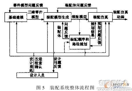 模塊化虛擬裝配系統(tǒng)的開發(fā)autocad technology圖片5