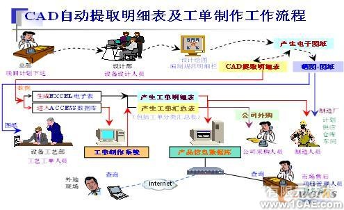 CAD圖紙明細(xì)表及數(shù)據(jù)庫(kù)管理的研究與實(shí)踐autocad培訓(xùn)教程圖片11