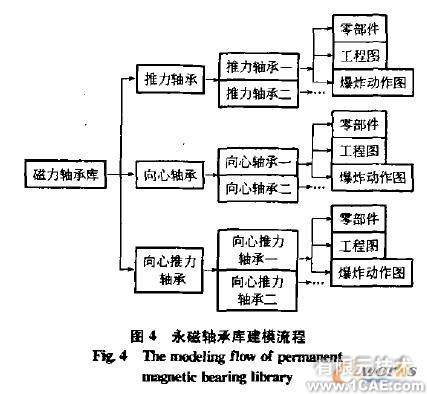 離心機永磁軸承仿真系統(tǒng)自動化建模研究與實現(xiàn)solidworks simulation技術(shù)圖片4