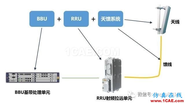 老司機(jī)帶你全面認(rèn)識(shí)基站和天線【轉(zhuǎn)發(fā)】HFSS分析圖片9