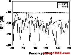 多層LCP技術(shù)的毫米波段超寬帶槽天線設(shè)計(jì)【轉(zhuǎn)發(fā)】HFSS分析圖片8