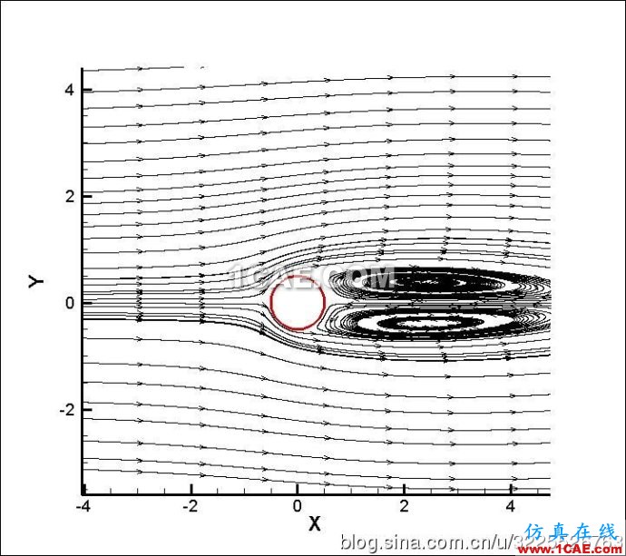 [轉(zhuǎn)載]Fluent學(xué)習(xí)筆記(25)-----圓柱繞流(卡門渦街)