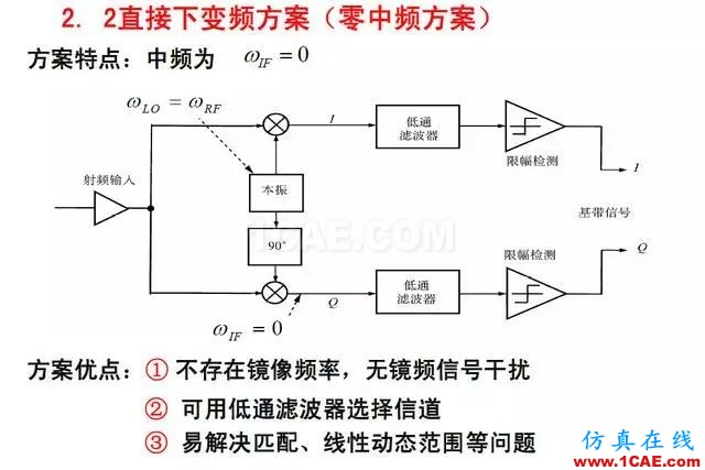 射頻電路:發(fā)送、接收機結(jié)構(gòu)解析HFSS仿真分析圖片16