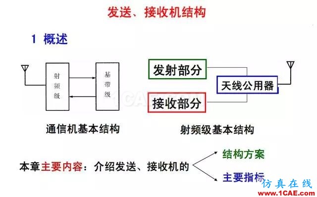 射頻電路:發(fā)送、接收機結(jié)構(gòu)解析ansys hfss圖片2