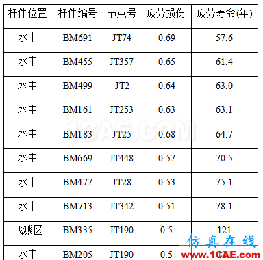 Cheng，擅長結(jié)構(gòu)疲勞、金屬成型的仿真，一個注重仿真比對實際的工程師【轉(zhuǎn)發(fā)】hypermesh應(yīng)用技術(shù)圖片6