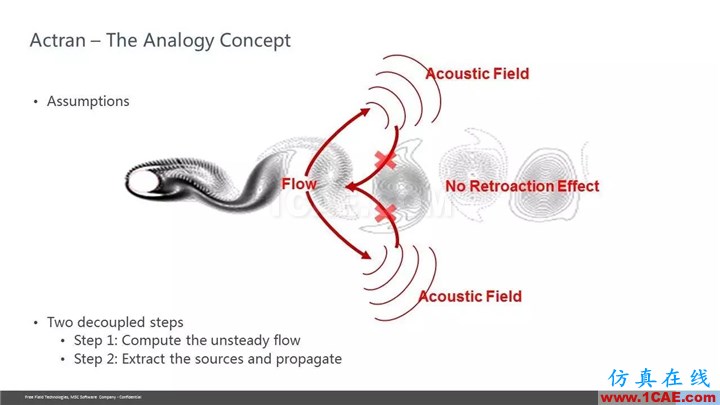 【技術(shù)貼】Actran SNGR-快速氣動聲學(xué)計算模塊介紹Actran學(xué)習(xí)資料圖片14