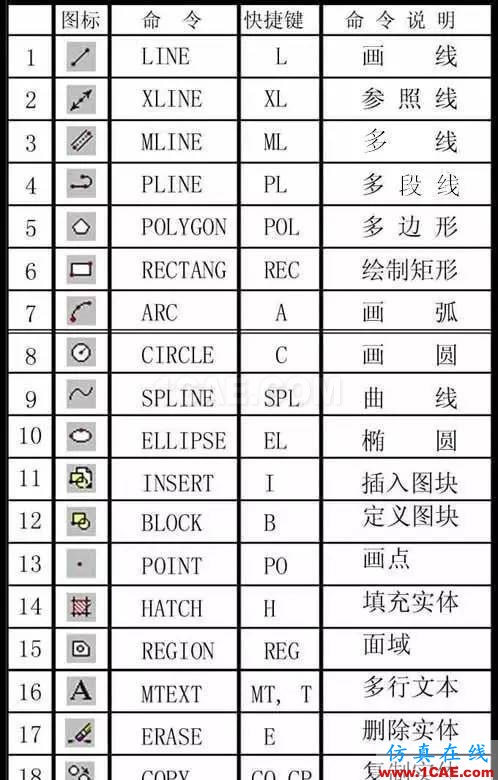 AutoCAD萬能快捷鍵，送給同事最好的禮物AutoCAD技術(shù)圖片2