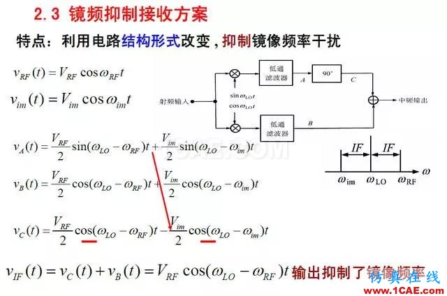 射頻電路:發(fā)送、接收機結(jié)構(gòu)解析HFSS仿真分析圖片19