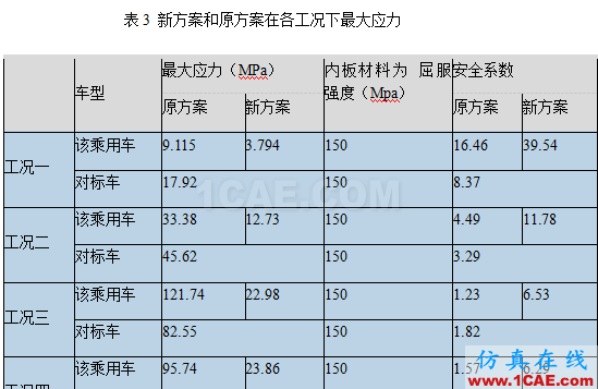 基于HyperWorks的某乘用車機艙蓋內(nèi)板開裂分析與優(yōu)化設(shè)計ansys培訓(xùn)課程圖片7