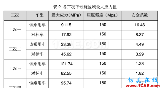 基于HyperWorks的某乘用車機艙蓋內(nèi)板開裂分析與優(yōu)化設(shè)計ansys培訓(xùn)課程圖片5