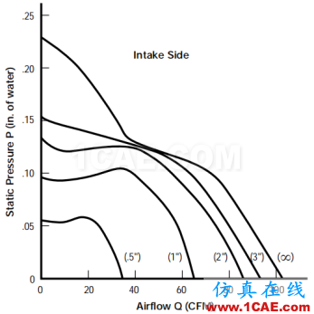 產(chǎn)品設(shè)計 | 電子散熱工程中風扇選擇的9大因素ansys圖片12