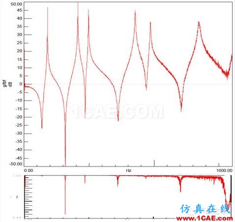 模態(tài)測(cè)試中，當(dāng)力譜衰減超過20dB，頻響能否接愛？【轉(zhuǎn)發(fā)】Actran分析案例圖片4