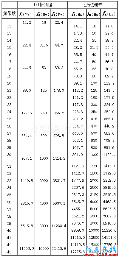 聲信號的頻率分析：倍頻程分析和臨界帶寬Actran分析案例圖片4