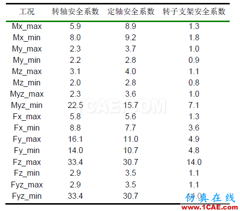 直驅式風電機組發(fā)電機部件強度分析hypermesh應用技術圖片5