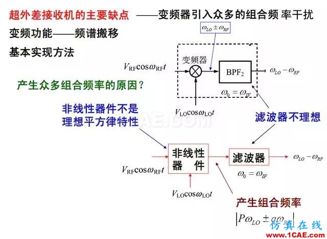 射頻電路:發(fā)送、接收機結(jié)構(gòu)解析HFSS分析案例圖片10