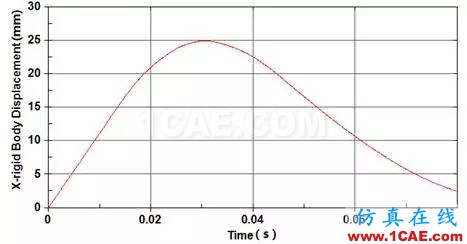 【技術帖】復合材料汽車前保險杠低速碰撞仿真分析hypermesh培訓教程圖片42