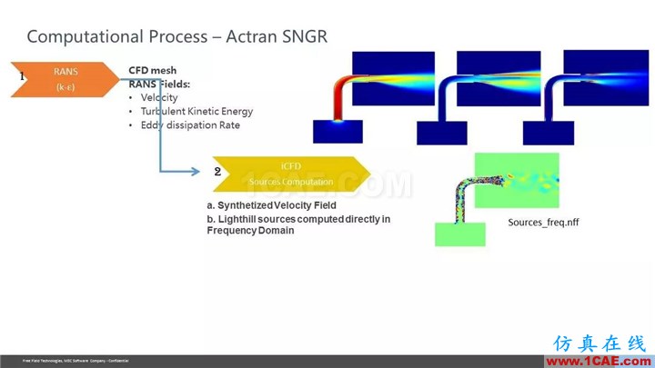 【技術(shù)貼】Actran SNGR-快速氣動聲學(xué)計算模塊介紹Actran分析案例圖片32