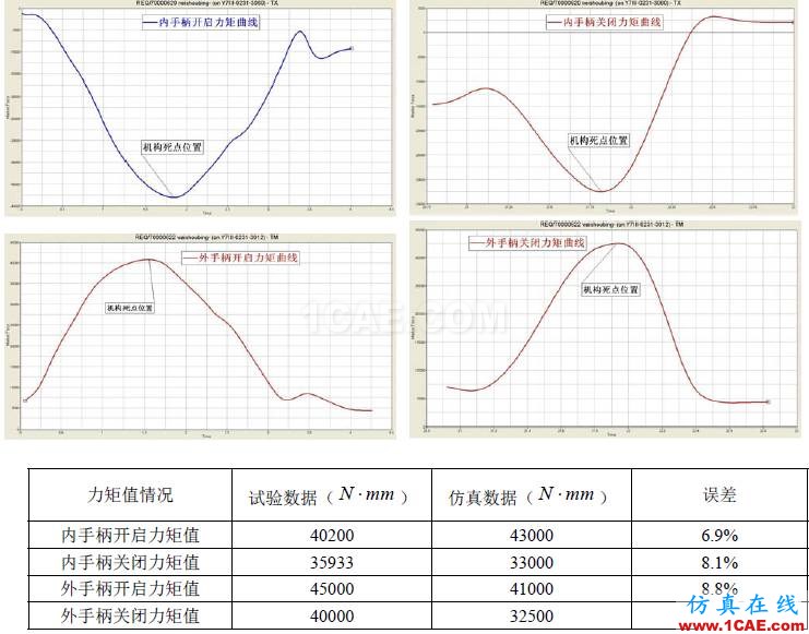 【案例分析】基于HyperWorks的艙門機構(gòu)多體動力學分析和優(yōu)化hypermesh分析圖片16