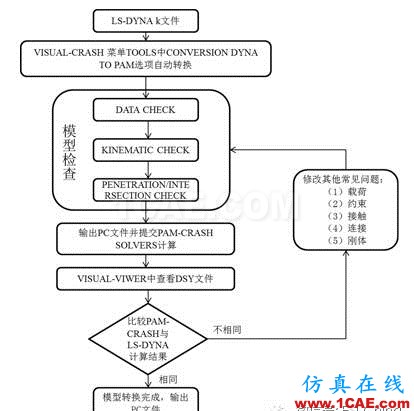 PAM-CRASH與其他常用汽車(chē)碰撞仿真分析軟件接口的應(yīng)用研究hypermesh學(xué)習(xí)資料圖片3