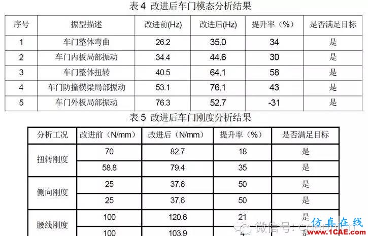 鷗翼車門組合式優(yōu)化分析hypermesh分析案例圖片11