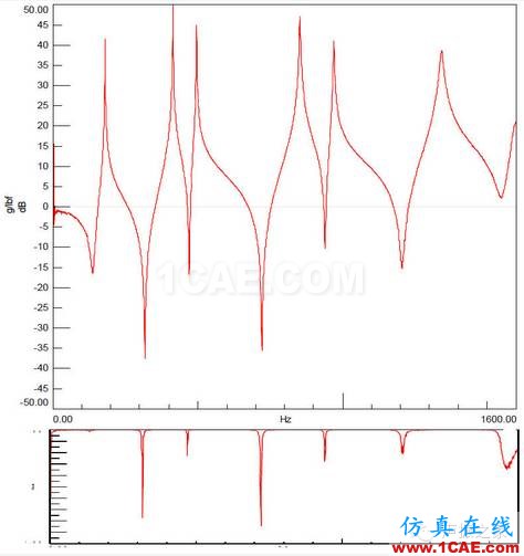 模態(tài)測(cè)試中，當(dāng)力譜衰減超過20dB，頻響能否接愛？【轉(zhuǎn)發(fā)】Actran學(xué)習(xí)資料圖片3