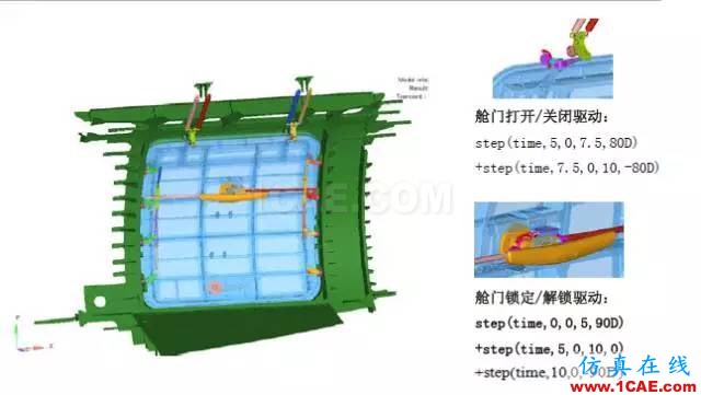 案例-基于HyperWorks的艙門機(jī)構(gòu)多體動力學(xué)分析和優(yōu)化-復(fù)合材料hypermesh分析圖片2