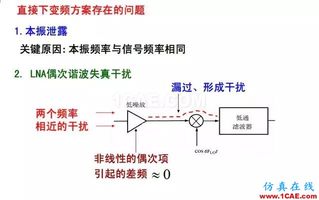 射頻電路:發(fā)送、接收機結(jié)構(gòu)解析HFSS仿真分析圖片17