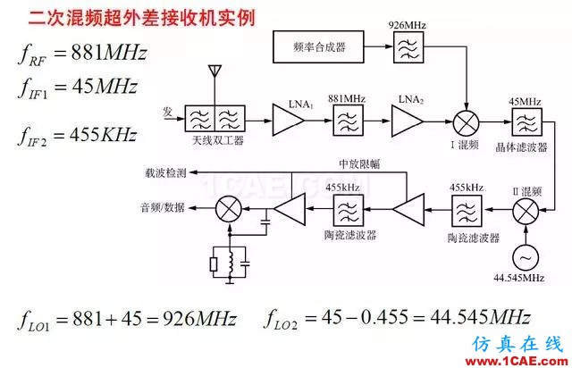 射頻電路:發(fā)送、接收機結(jié)構(gòu)解析HFSS仿真分析圖片15