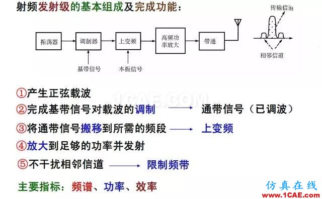 射頻電路:發(fā)送、接收機結(jié)構(gòu)解析ansys hfss圖片3