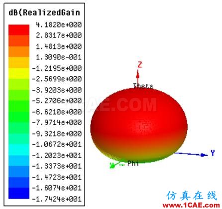 一種方形寬波束四臂螺旋天線的設(shè)計(jì)HFSS分析圖片5