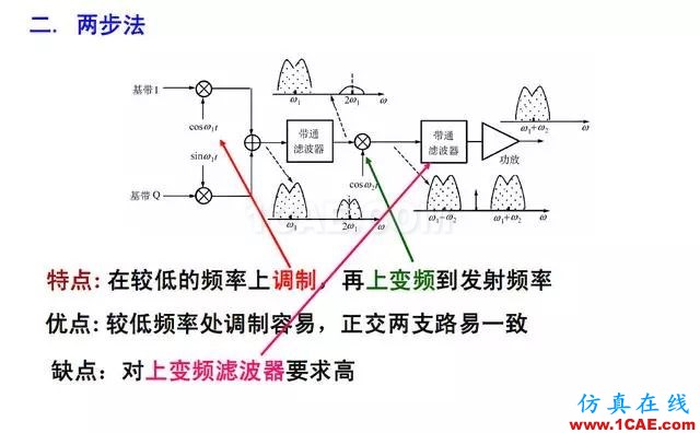 射頻電路:發(fā)送、接收機結(jié)構(gòu)解析HFSS結(jié)果圖片22