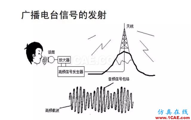 射頻電路:發(fā)送、接收機結(jié)構(gòu)解析HFSS分析圖片33