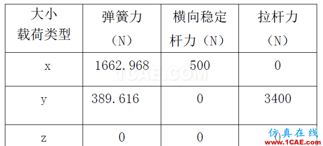 基于OptiStruct的FSC賽車懸架搖臂的拓撲優(yōu)化hypermesh培訓(xùn)教程圖片3