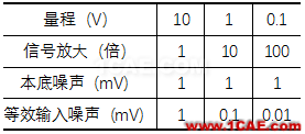 振動(dòng)測(cè)試基礎(chǔ)知識(shí)：采集儀的關(guān)鍵技術(shù)指標(biāo)簡(jiǎn)介Actran學(xué)習(xí)資料圖片2