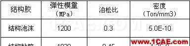 車用結(jié)構(gòu)膠在白車身門框變形量優(yōu)化中的應(yīng)用hyperworks仿真分析圖片2