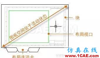 AutoCAD2016基礎應用；布局AutoCAD應用技術圖片2