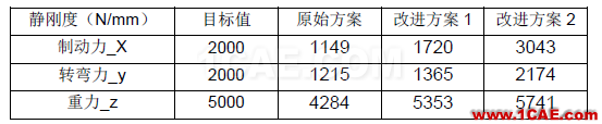 動力總成懸置支架振動噪聲設(shè)計中的CAE仿真應(yīng)用hypermesh分析案例圖片6