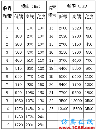 聲信號的頻率分析：倍頻程分析和臨界帶寬Actran學(xué)習(xí)資料圖片8