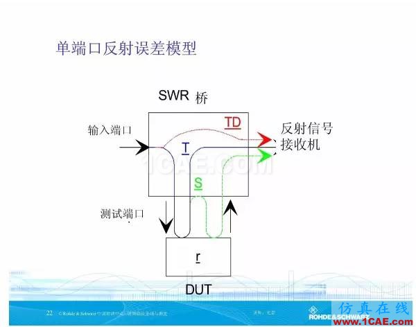 矢量網(wǎng)絡(luò)分析儀基礎(chǔ)與測量HFSS分析圖片21