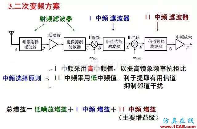 射頻電路:發(fā)送、接收機結(jié)構(gòu)解析HFSS仿真分析圖片14