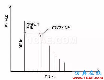 建筑聲學中那些晦澀難懂的聲學術語Actran培訓教程圖片10