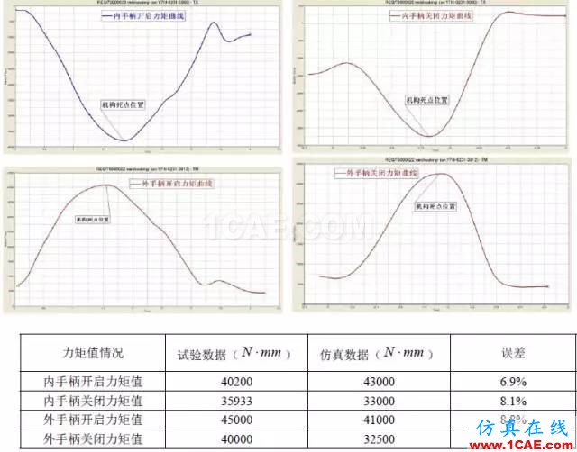 案例-基于HyperWorks的艙門機(jī)構(gòu)多體動力學(xué)分析和優(yōu)化-復(fù)合材料hypermesh學(xué)習(xí)資料圖片16