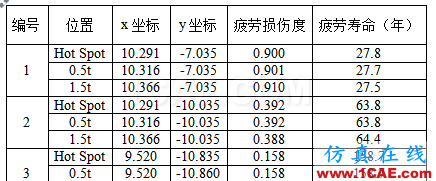 Cheng，擅長結(jié)構(gòu)疲勞、金屬成型的仿真，一個注重仿真比對實際的工程師【轉(zhuǎn)發(fā)】hypermesh技術(shù)圖片3