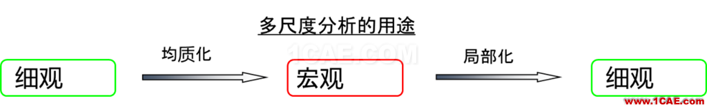 多尺度算法在增材點陣結(jié)構(gòu)仿真分析中的應(yīng)用（上篇）ansys workbanch圖片4