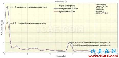 什么是振幅量化誤差，它對振動信號頻譜有什么影響？Actran分析圖片4