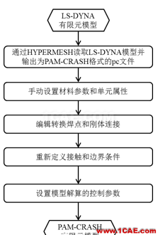 PAM-CRASH與其他常用汽車(chē)碰撞仿真分析軟件接口的應(yīng)用研究hypermesh學(xué)習(xí)資料圖片2