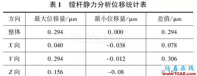 刀具磨損自動補償精密鏜削結(jié)構(gòu)設(shè)計與研究（下）hyperworks仿真分析圖片4