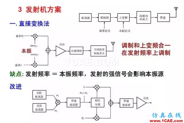 射頻電路:發(fā)送、接收機結(jié)構(gòu)解析HFSS結(jié)果圖片21